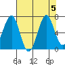 Hammond tide chart for Saturday, August 5, 2023