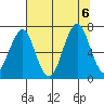 Hammond tide chart for Sunday, August 6, 2023