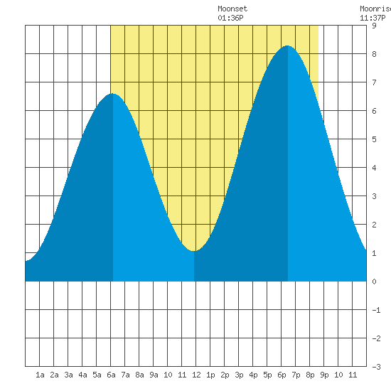 Hammond tide chart for Monday, August 7, 2023