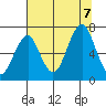 Hammond tide chart for Monday, August 7, 2023
