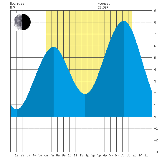 Hammond tide chart for Tuesday, August 8, 2023