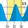 Hammond tide chart for Wednesday, September 13, 2023