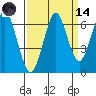 Hammond tide chart for Thursday, September 14, 2023