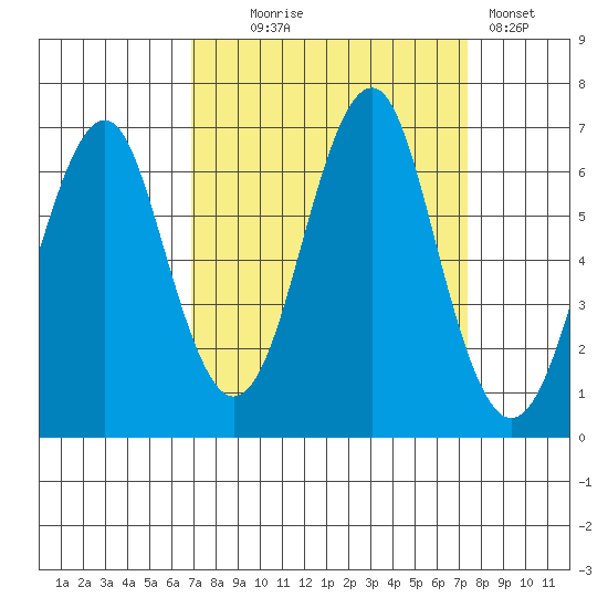 Hammond tide chart for Sunday, September 17, 2023