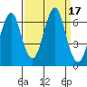 Hammond tide chart for Sunday, September 17, 2023