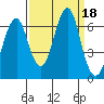 Hammond tide chart for Monday, September 18, 2023