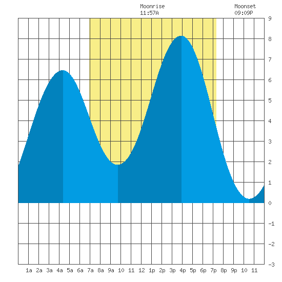 Hammond tide chart for Tuesday, September 19, 2023