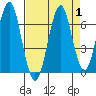 Hammond tide chart for Friday, September 1, 2023