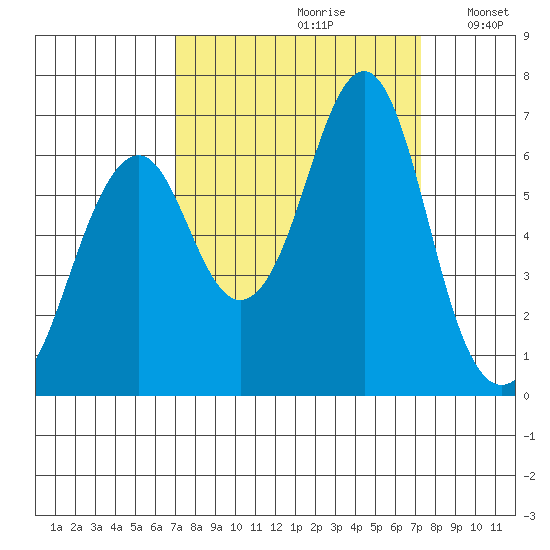 Hammond tide chart for Wednesday, September 20, 2023