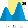 Hammond tide chart for Wednesday, September 20, 2023
