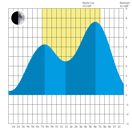 Hammond tide chart for Friday, September 22, 2023
