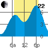 Hammond tide chart for Friday, September 22, 2023