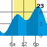 Hammond tide chart for Saturday, September 23, 2023