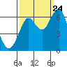 Hammond tide chart for Sunday, September 24, 2023