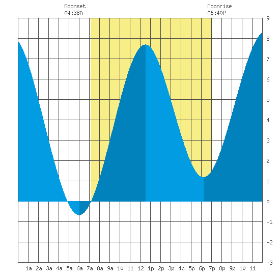 Hammond tide chart for Wednesday, September 27, 2023