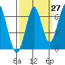 Hammond tide chart for Wednesday, September 27, 2023