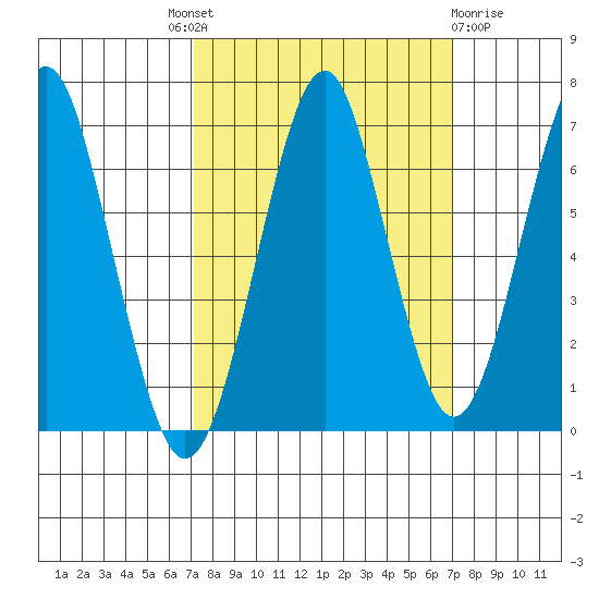 Hammond tide chart for Thursday, September 28, 2023