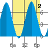 Hammond tide chart for Saturday, September 2, 2023