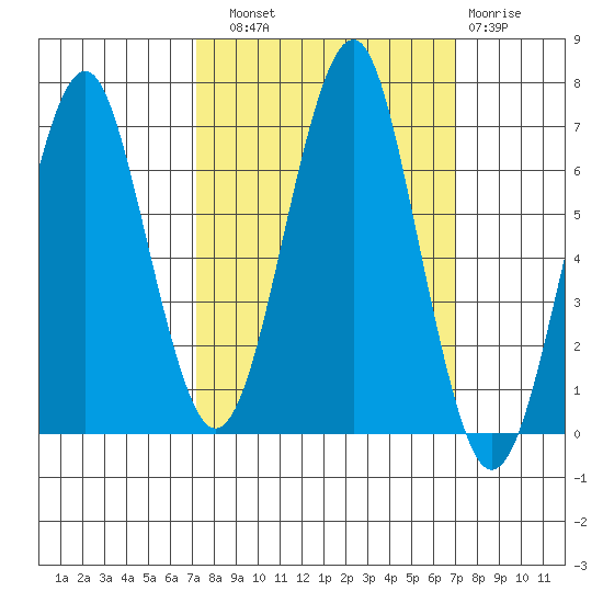 Hammond tide chart for Saturday, September 30, 2023