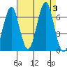 Hammond tide chart for Sunday, September 3, 2023