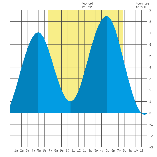 Hammond tide chart for Monday, September 4, 2023