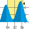 Hammond tide chart for Monday, September 4, 2023