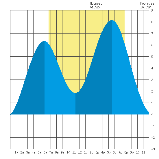 Hammond tide chart for Tuesday, September 5, 2023