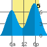 Hammond tide chart for Tuesday, September 5, 2023