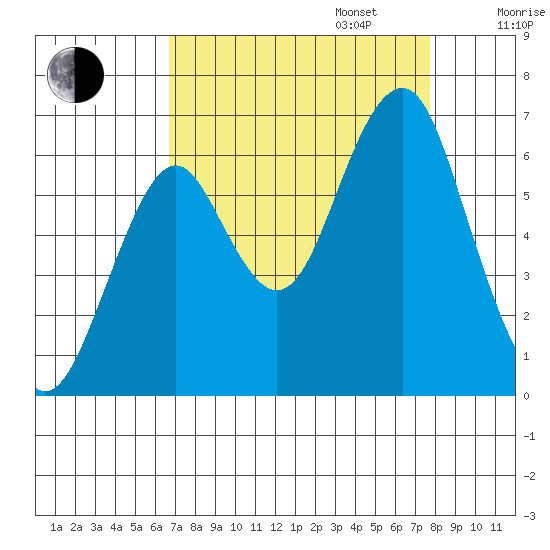 Hammond tide chart for Wednesday, September 6, 2023