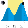 Hammond tide chart for Wednesday, September 6, 2023