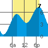 Hammond tide chart for Thursday, September 7, 2023