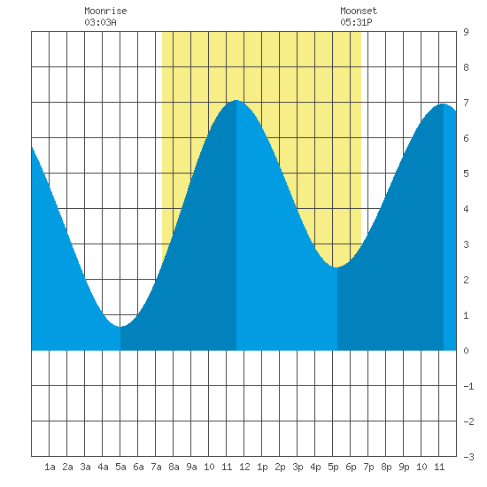 Hammond tide chart for Tuesday, October 10, 2023