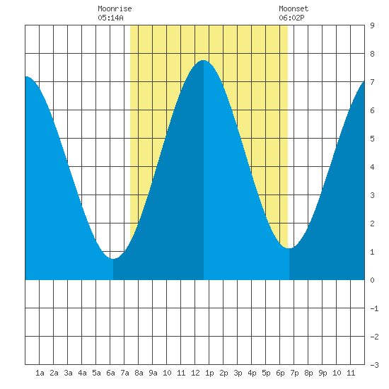 Hammond tide chart for Thursday, October 12, 2023