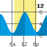 Hammond tide chart for Thursday, October 12, 2023