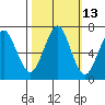 Hammond tide chart for Friday, October 13, 2023