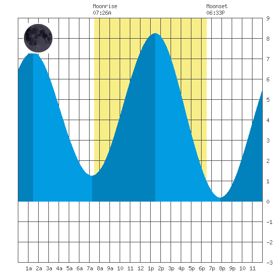 Hammond tide chart for Saturday, October 14, 2023