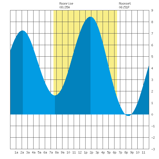 Hammond tide chart for Sunday, October 15, 2023