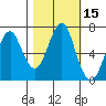 Hammond tide chart for Sunday, October 15, 2023