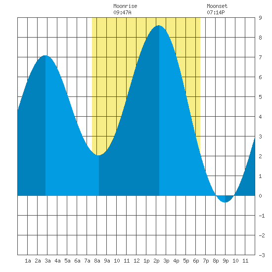 Hammond tide chart for Monday, October 16, 2023