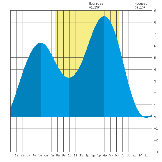Hammond tide chart for Thursday, October 19, 2023