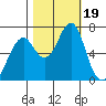 Hammond tide chart for Thursday, October 19, 2023