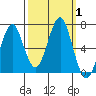 Hammond tide chart for Sunday, October 1, 2023