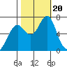 Hammond tide chart for Friday, October 20, 2023