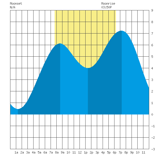 Hammond tide chart for Sunday, October 22, 2023