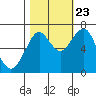 Hammond tide chart for Monday, October 23, 2023