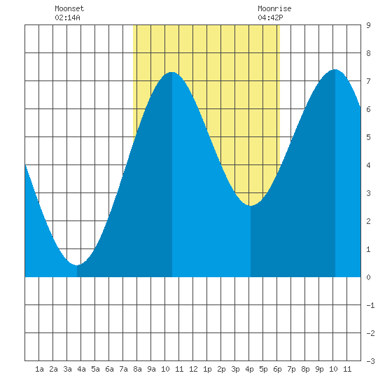 Hammond tide chart for Tuesday, October 24, 2023