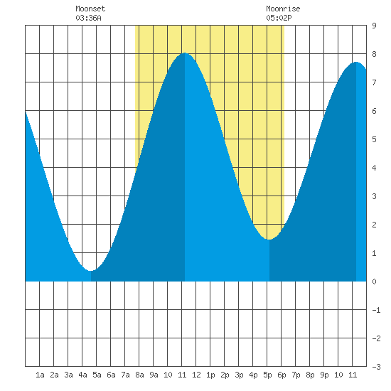 Hammond tide chart for Wednesday, October 25, 2023