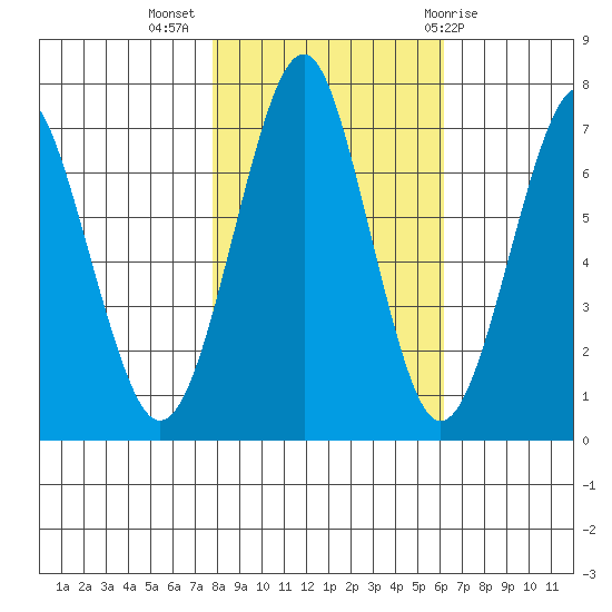 Hammond tide chart for Thursday, October 26, 2023