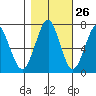 Hammond tide chart for Thursday, October 26, 2023