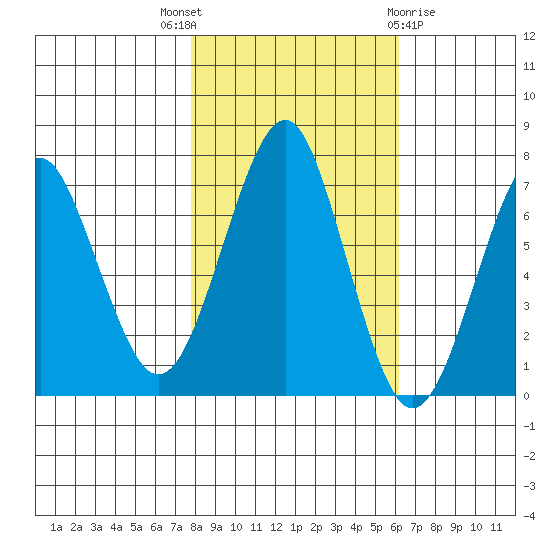 Hammond tide chart for Friday, October 27, 2023